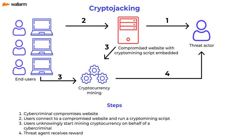 Diagram dat laat zien hoe een hacker via een geïnfecteerde website cryptojacking uitvoert waarbij eindgebruikers onbewust cryptocurrency minen.