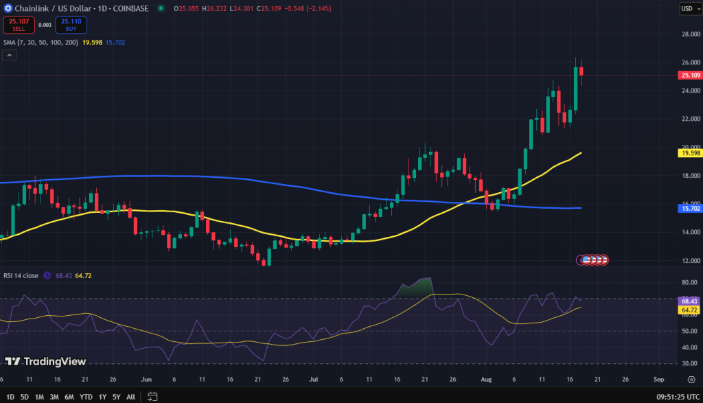 Chainlink koers grafiek