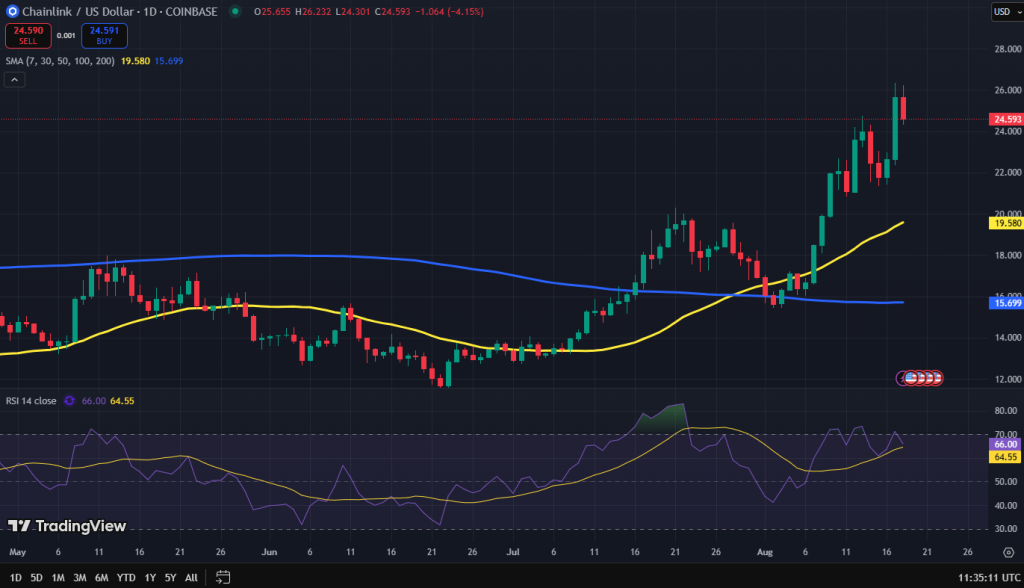 Chainlink koers grafiek