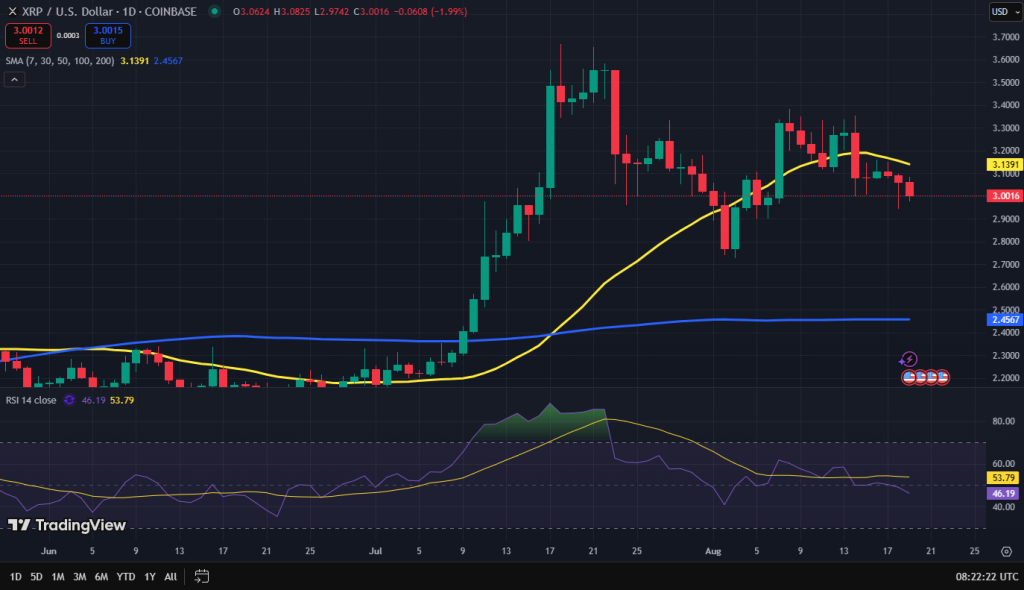 XRP koers grafiek