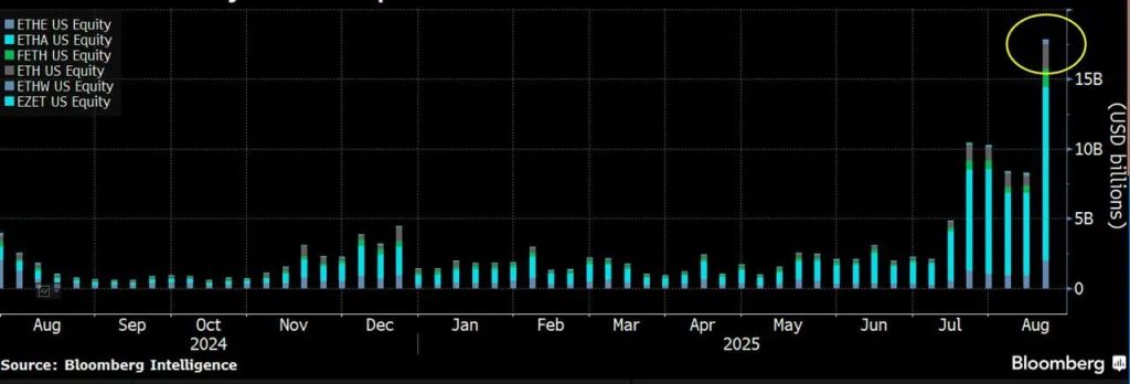 Handelsvolume Ethereum ETFs