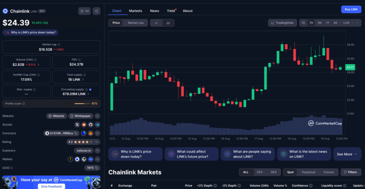 Koersgrafiek van Chainlink (LINK) met actuele prijs van $24,39 en marktdetails zoals volume, marktkapitalisatie en handelsactiviteit.
