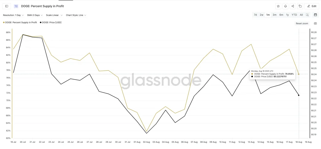 Dogecoin price and percent supply in profit: Glassnode