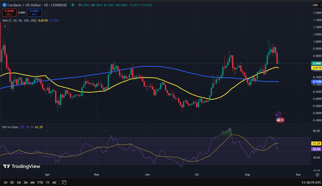 Cardano koers grafiek