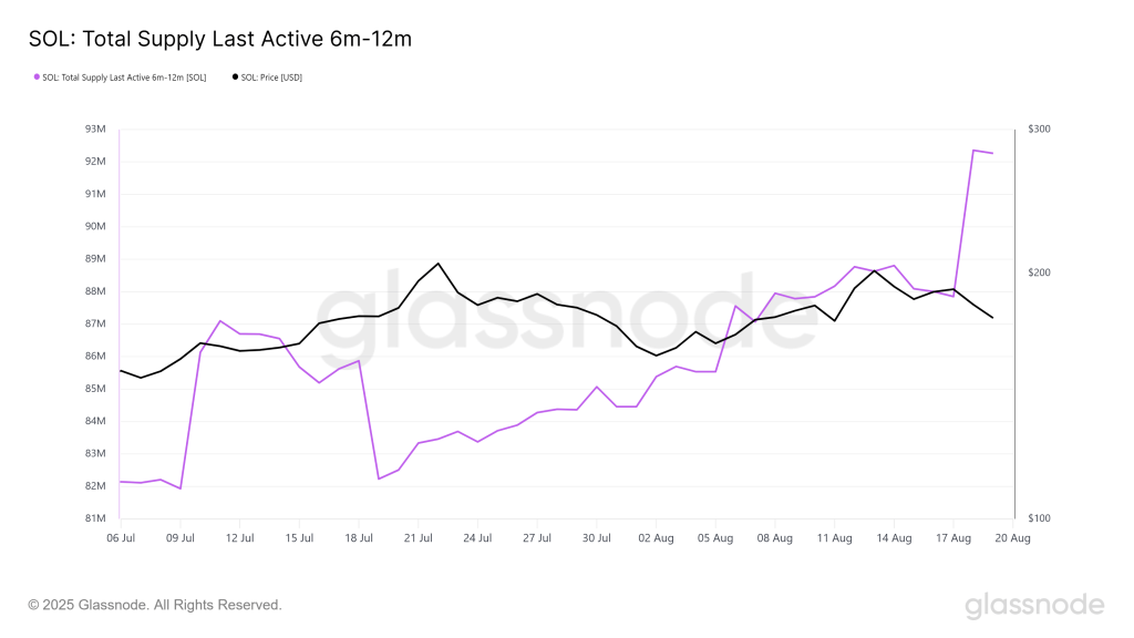 Solana Last Active Supply 6-12 Months. Source: Glassnode