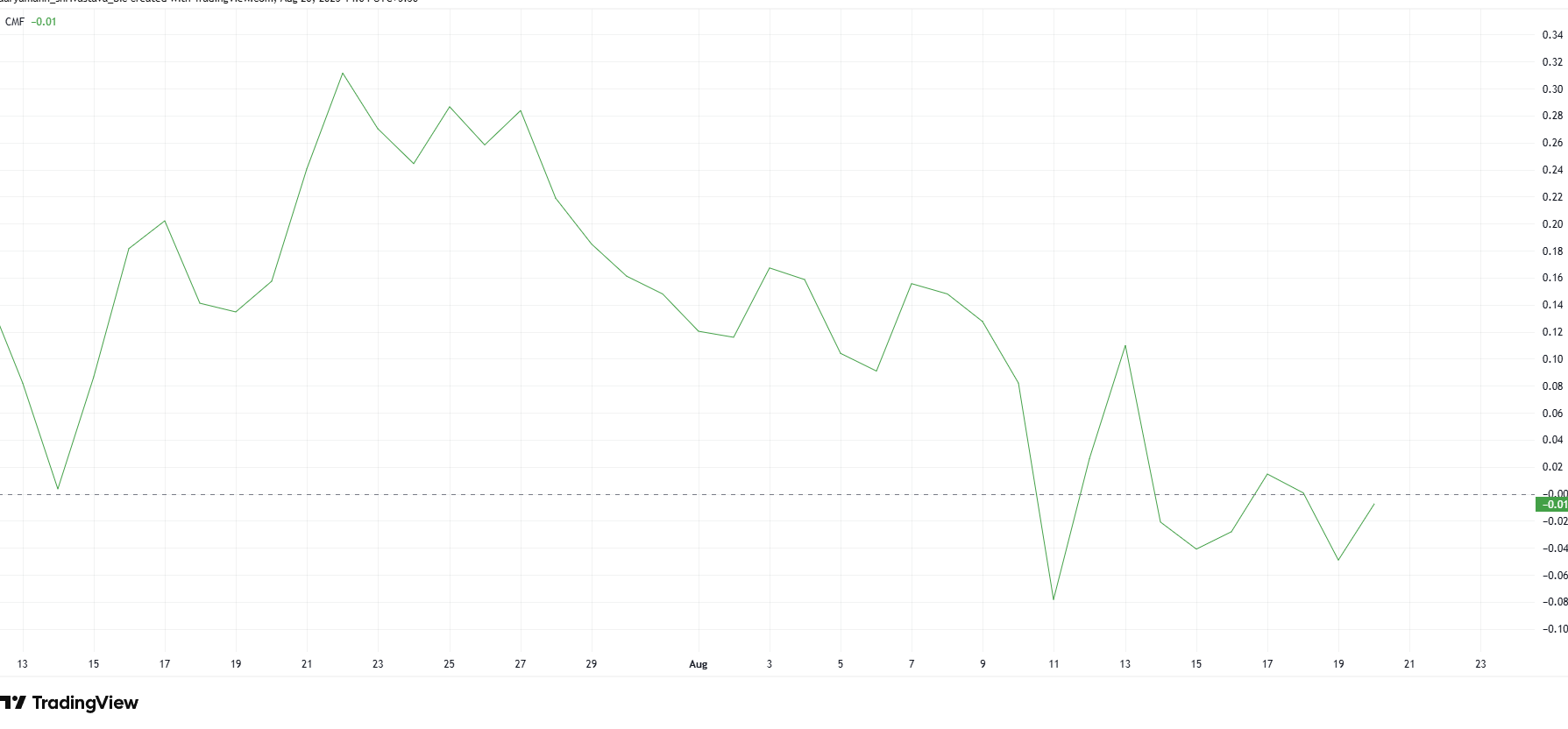 Solana CMF. Source: TradingView