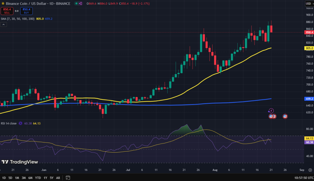 Binance Coin koers grafiek