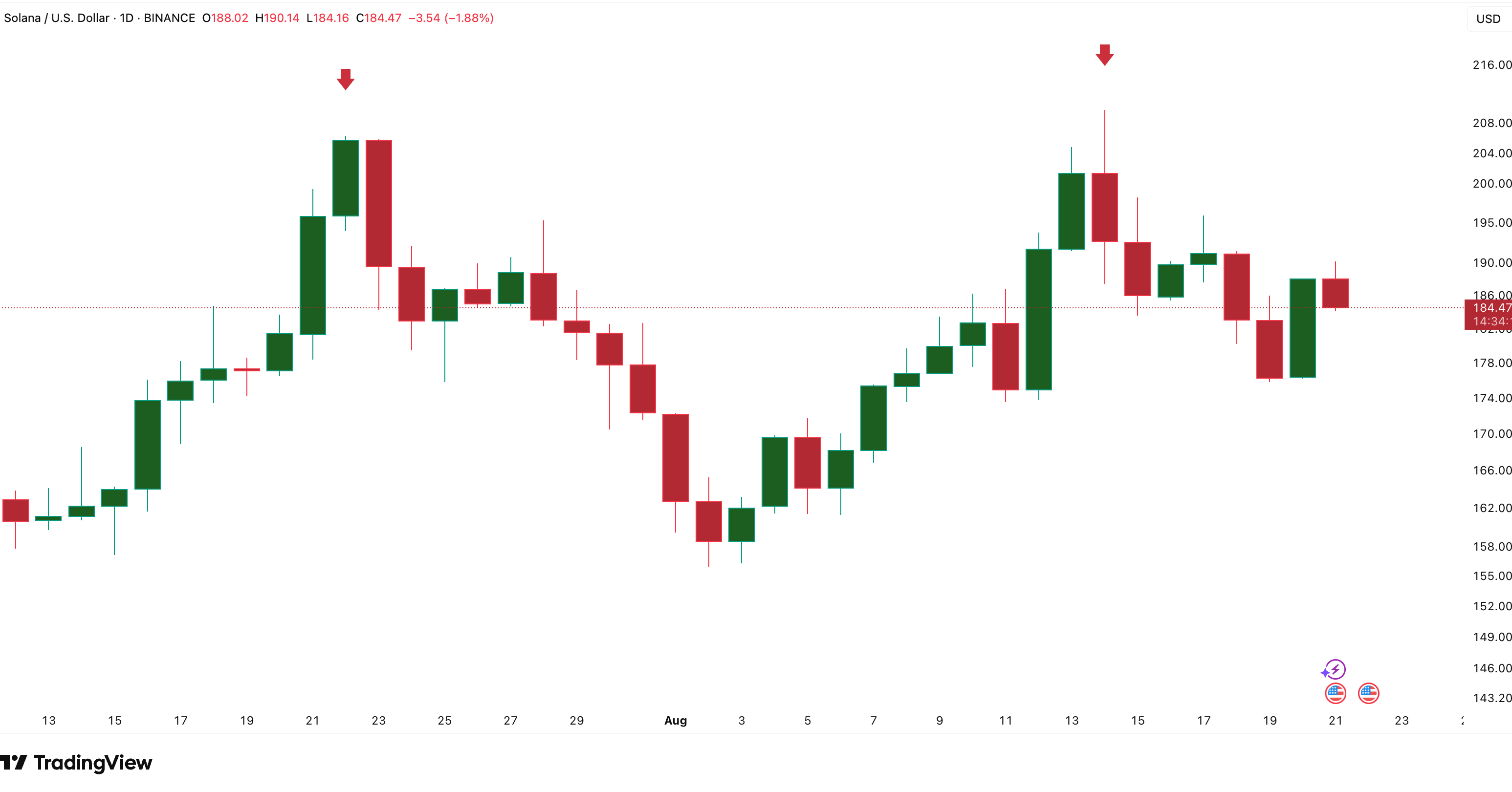Solana price pattern (bearish): TradingView