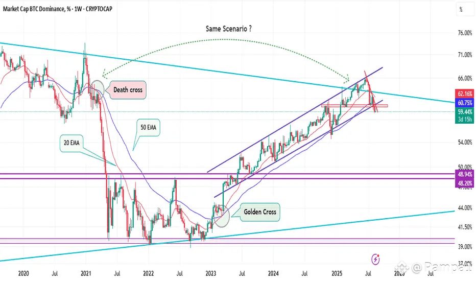 Bitcoin dominantie wijst op altcoin season.
