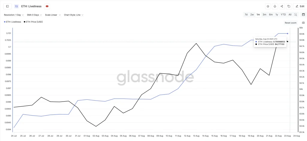 Ethereum Price And The Liveliness Metric: Glassnode