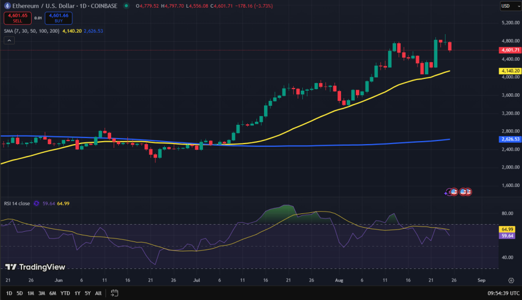 Ethereum koers grafiek