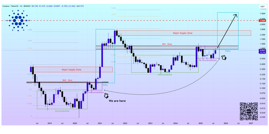 Koersverwachting Cardano