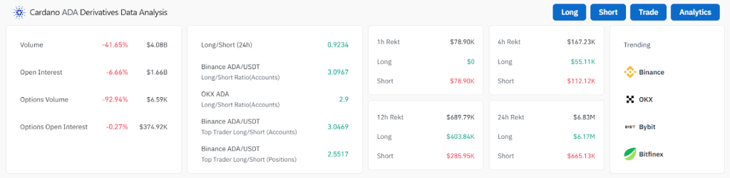 Cardano ADA Derivatives Data Analysis, Source: CoinGlass