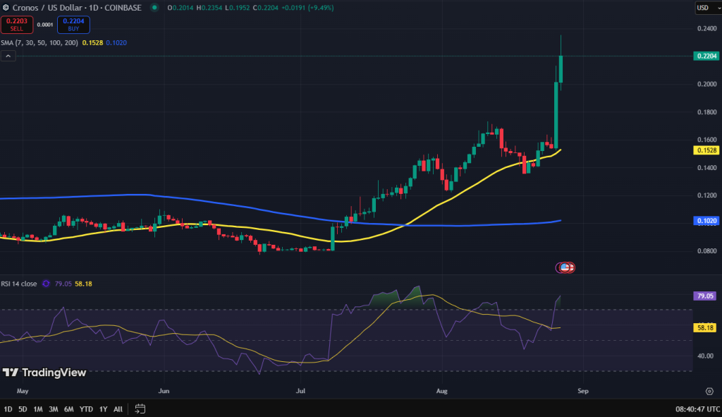 Cronos koers grafiek