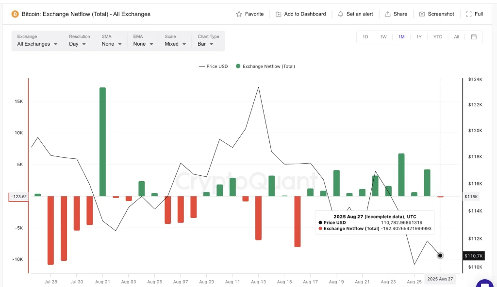 Bitcoin Inflow Streak: Cryptoquant