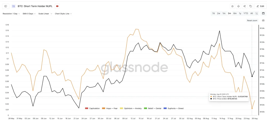 Bitcoin Price And Short-Term Holder NUPL: Glassnode