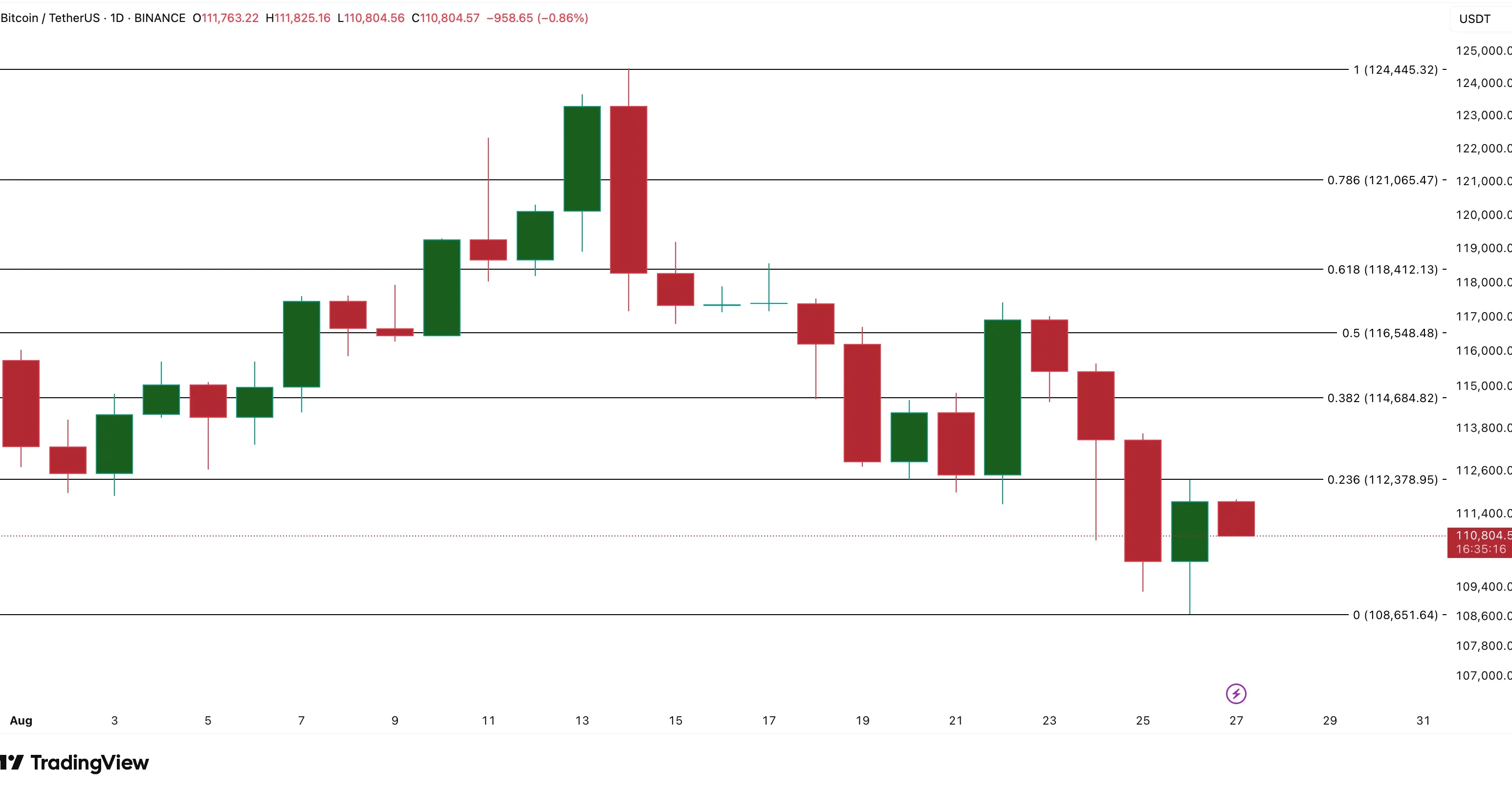 Bitcoin Price Analysis. Source: TradingView