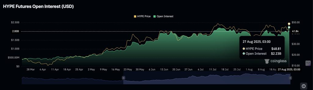 Hyperliquid Futures open interest. 