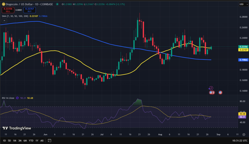 Dogecoin koers grafiek