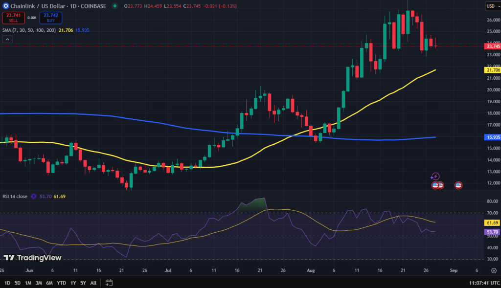 Chainlink koers grafiek