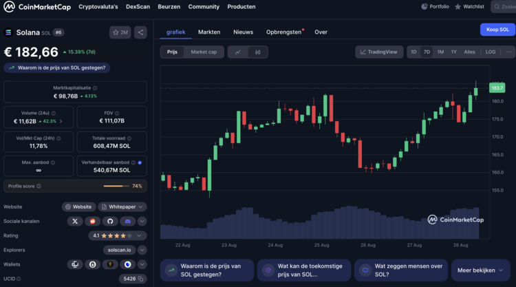 Solana koers stijgt naar €182 met 15% winst in een week.