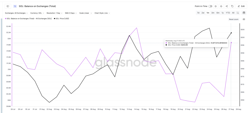 Solana Exchange Balance Rising Again: Glassnode