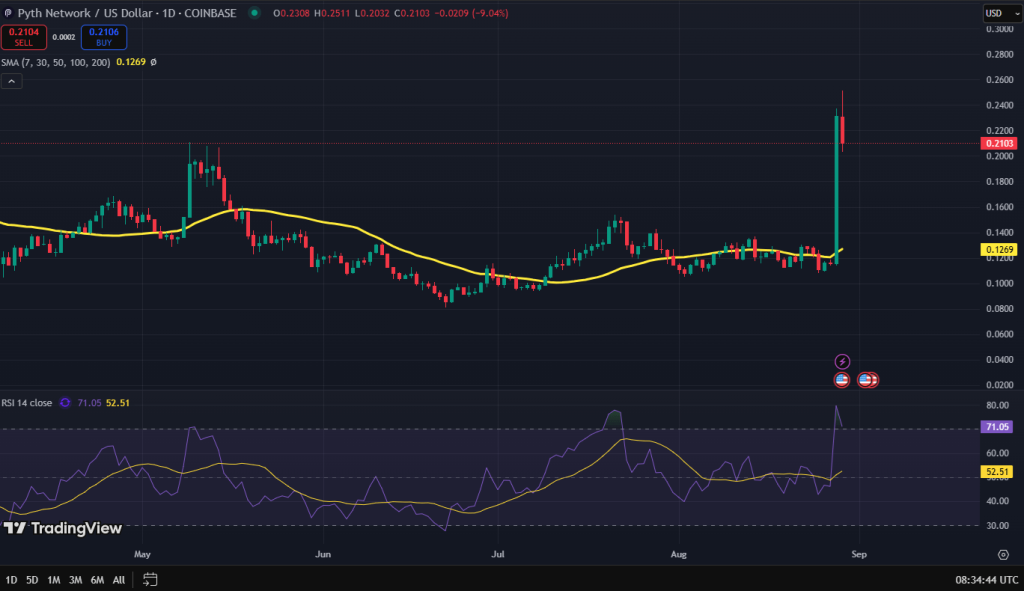 Pyth Network koers grafiek