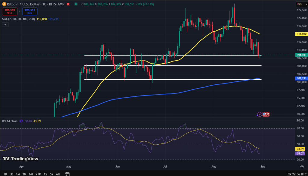 Bitcoin koers grafiek