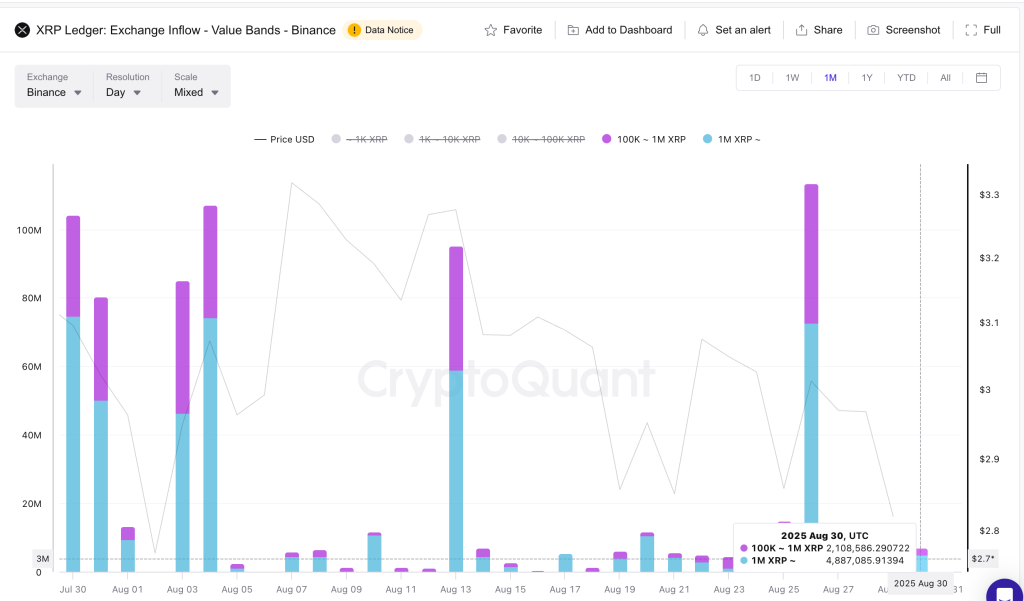 XRP Price And Whale Selling: Cryptoquant