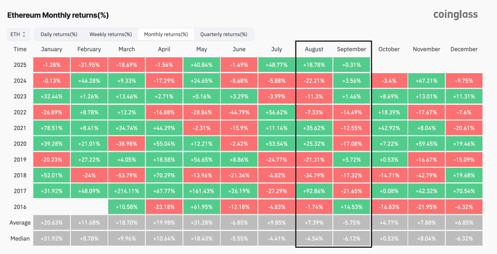 Ethereum maandelijkse rendementen index.