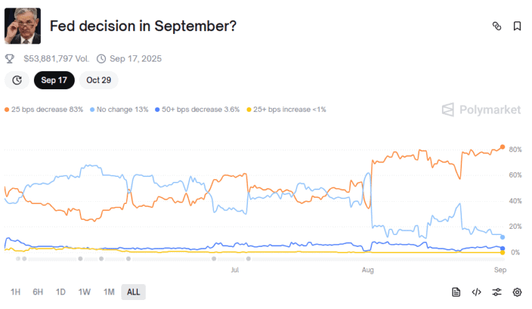 Fed-besluit in september