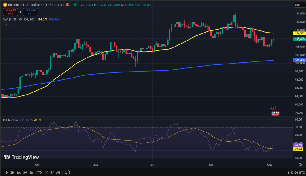 Bitcoin koers grafiek
