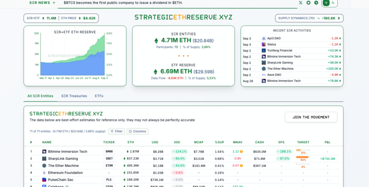Dashboard toont Ethereum reserves van bedrijven en DAOs, met grafieken van ETH holdings, recente activiteiten en ranglijsten van grootste entiteiten.