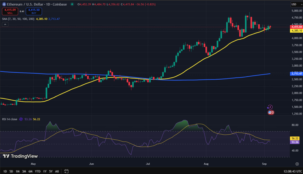 Ethereum koers grafiek