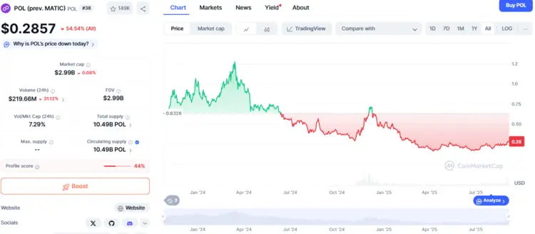 Polygon - MATIC - POL een van de beste lange termijn crypto van 2025