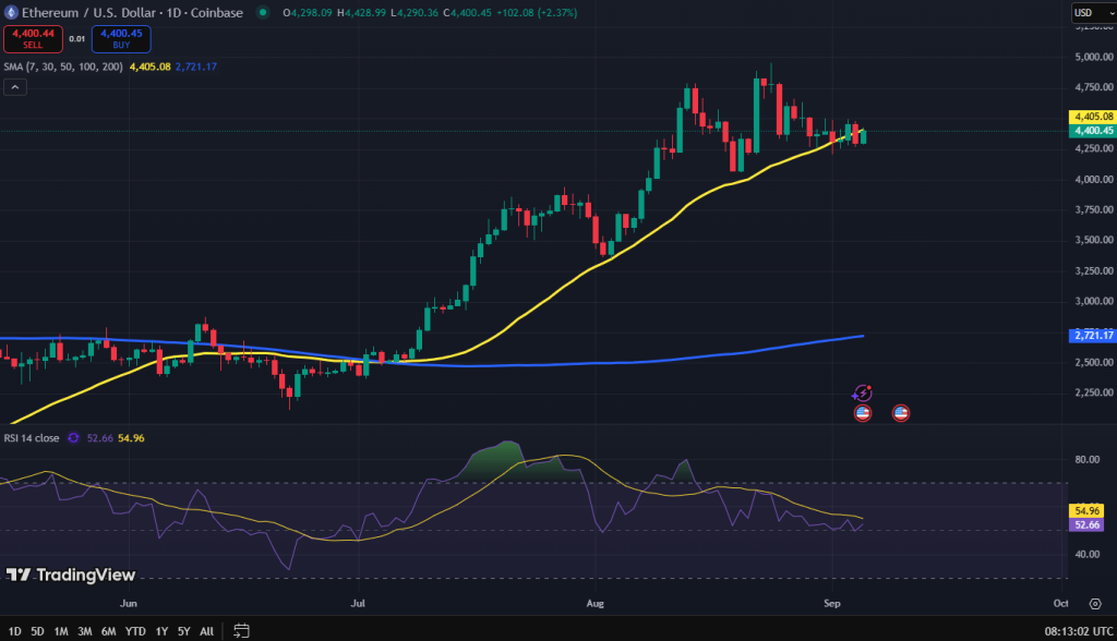 Ethereum koers grafiek