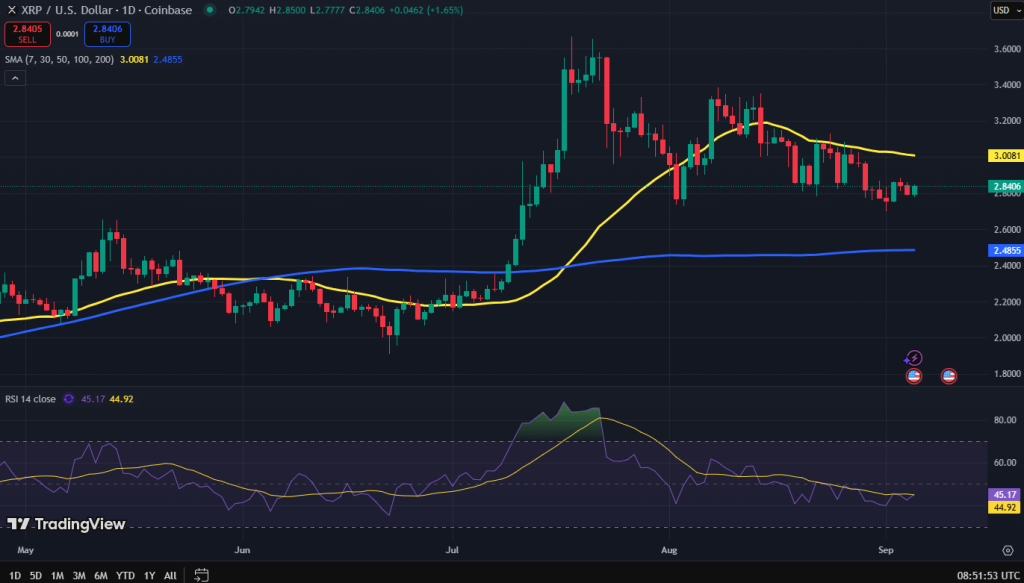 XRP koers grafiek