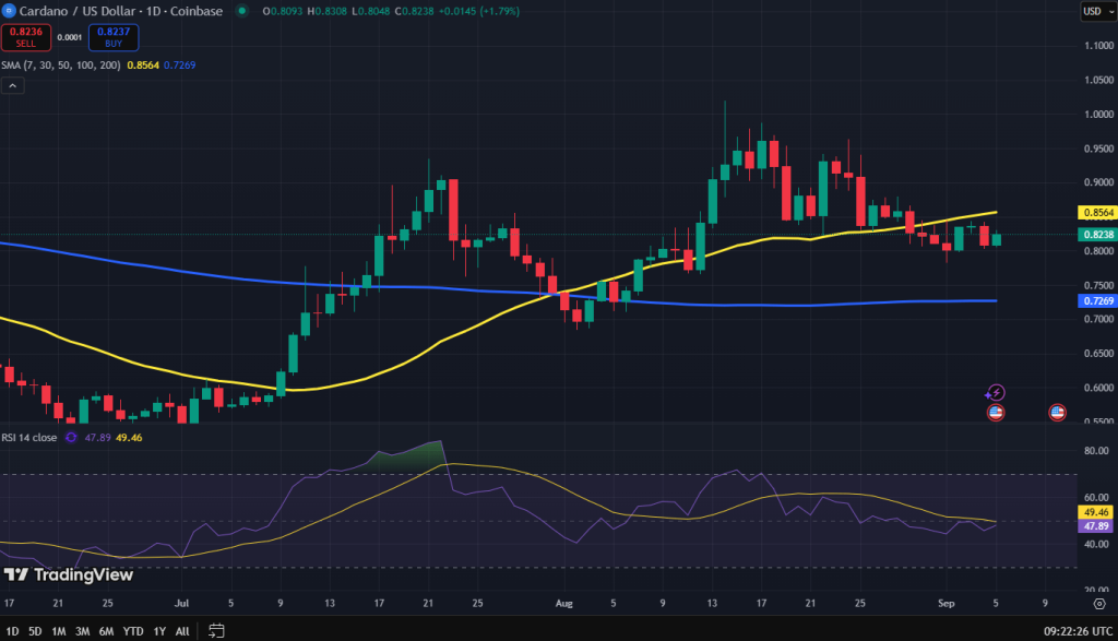 Cardano koers grafiek