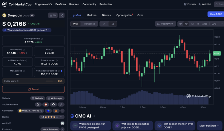Dogecoin koers beweegt rond $0,2168 met duidelijke volatiliteit zichtbaar. 