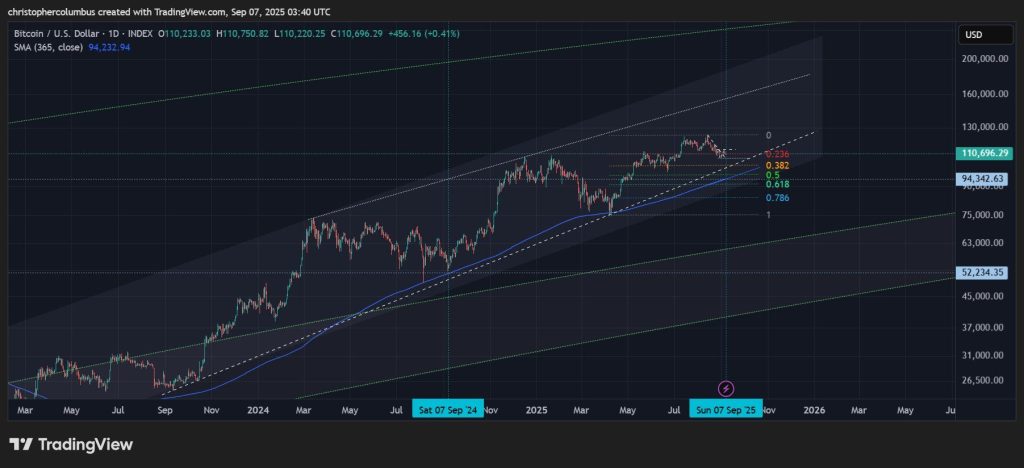 Bitcoin koers op de lange termijn