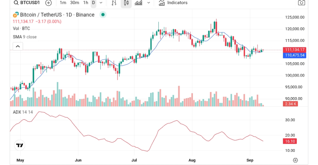 Bitcoin koers en ADX.