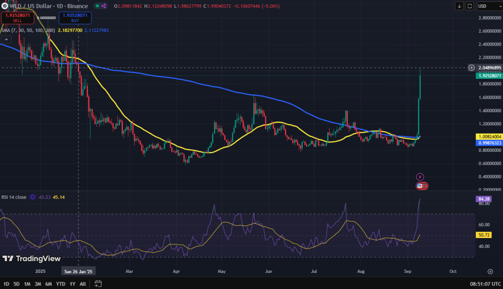 Worldcoin koers grafiek