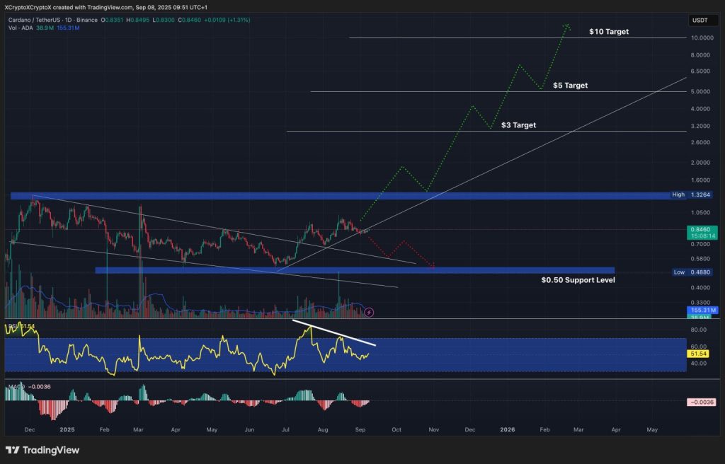 Cardano koers grafiek
