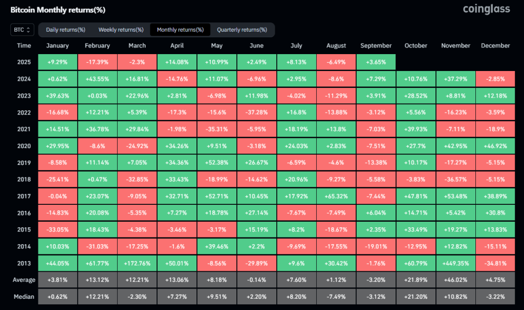 Bitcoin monthly returns
