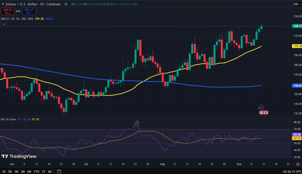 Solana koers grafiek