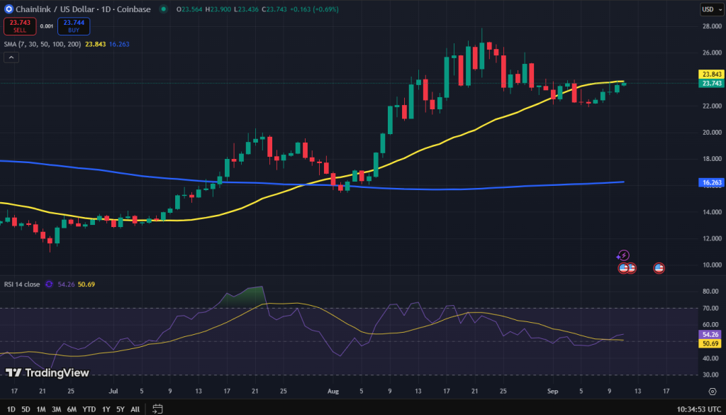 Chainlink koers grafiek