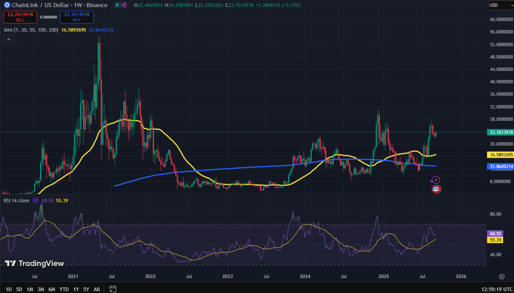 Chainlink koers grafiek - Bron Tradingview