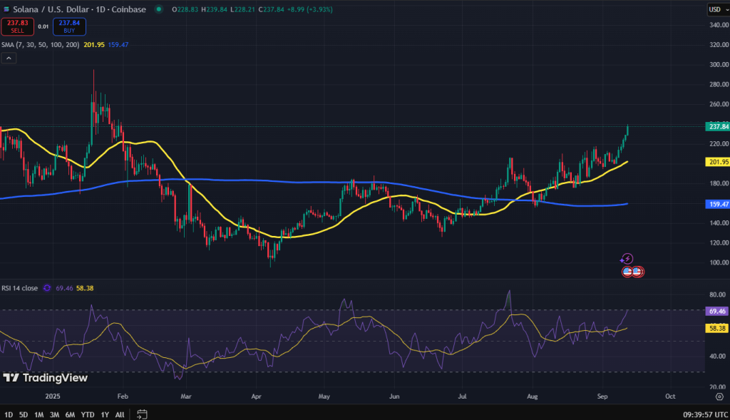 Solana koers grafiek