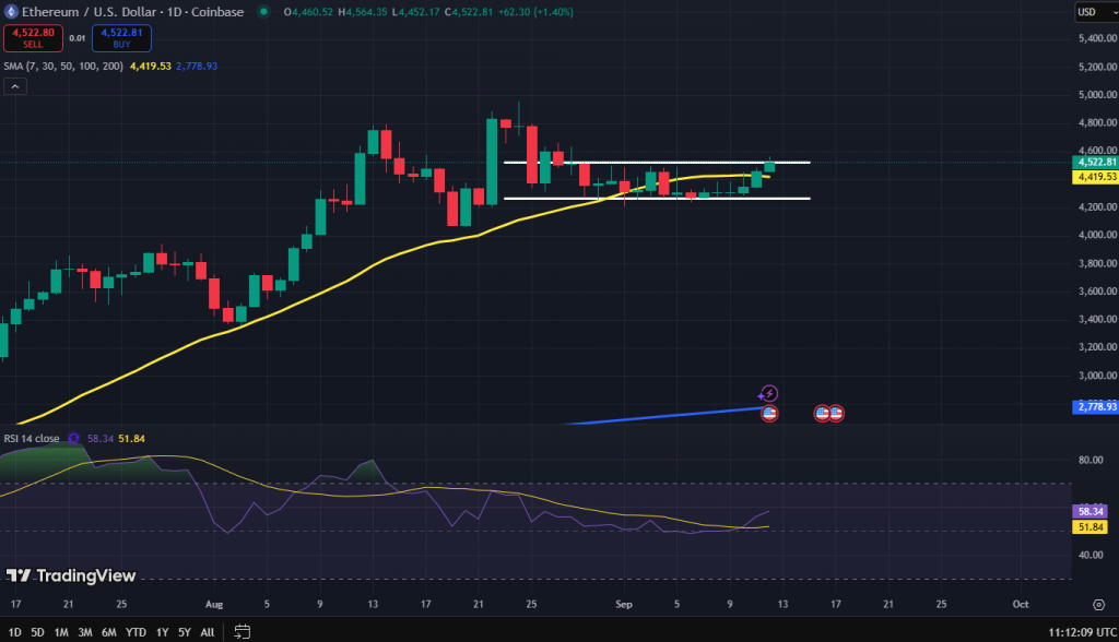 Ethereum koers grafiek