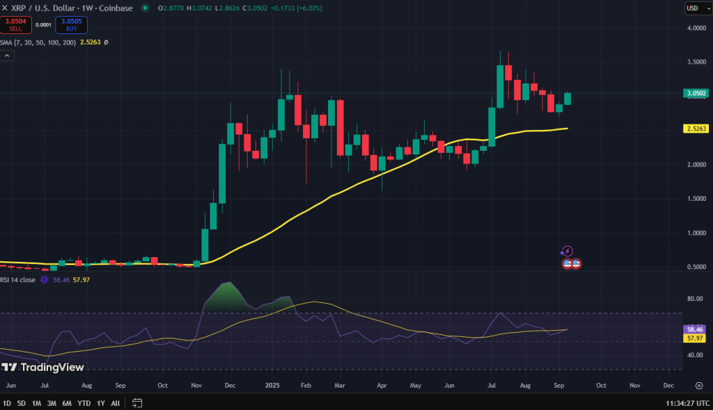 Ripple koers grafiek